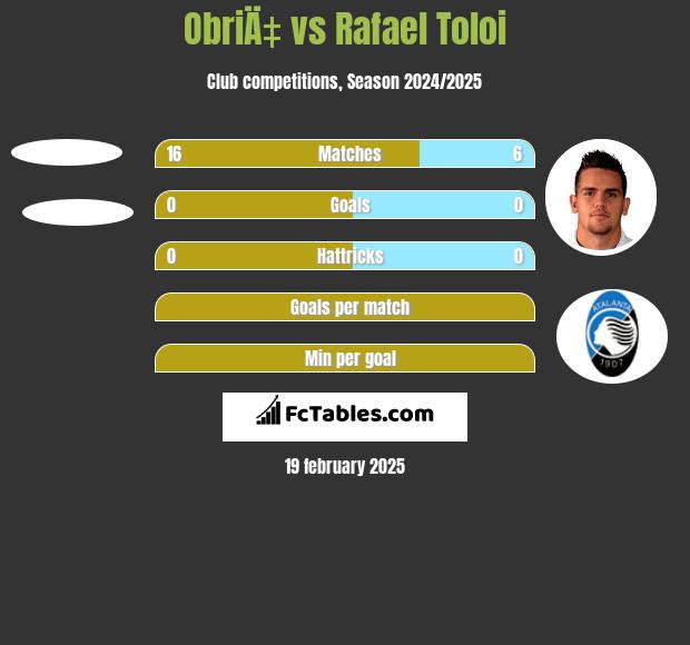 ObriÄ‡ vs Rafael Toloi h2h player stats