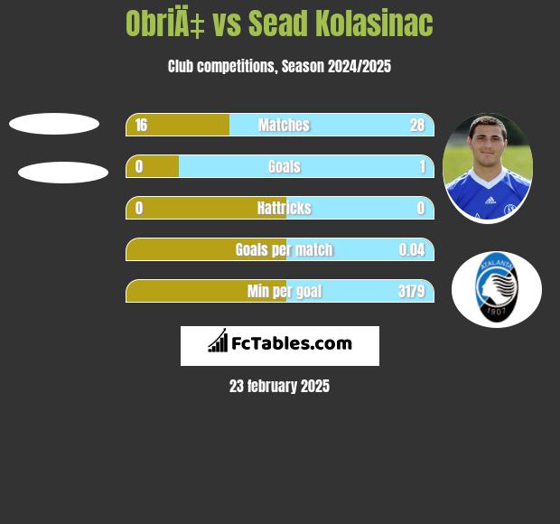 ObriÄ‡ vs Sead Kolasinać h2h player stats