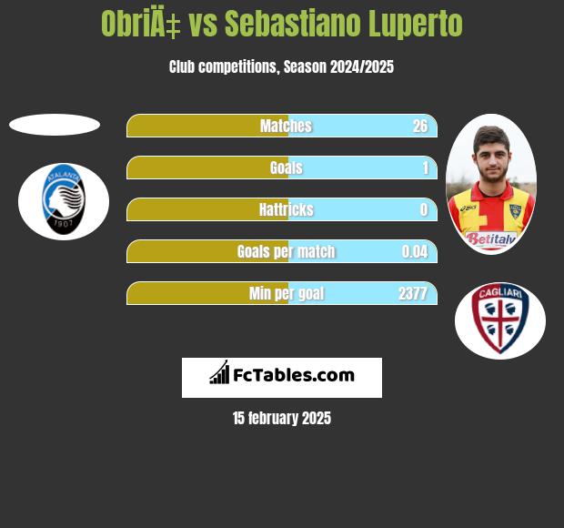 ObriÄ‡ vs Sebastiano Luperto h2h player stats