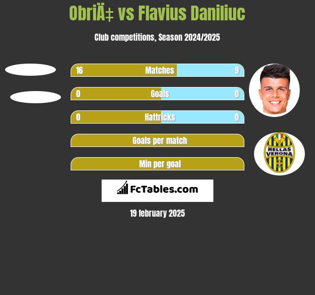 ObriÄ‡ vs Flavius Daniliuc h2h player stats