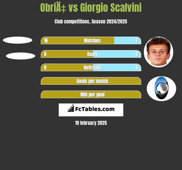 ObriÄ‡ vs Giorgio Scalvini h2h player stats