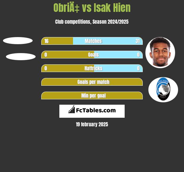 ObriÄ‡ vs Isak Hien h2h player stats