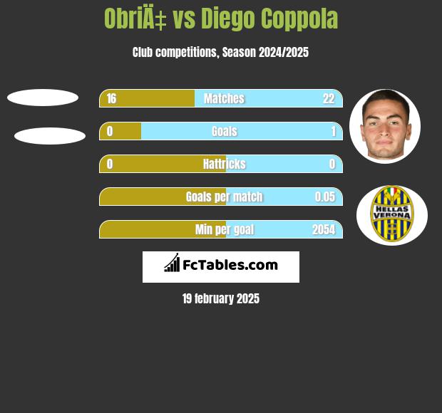 ObriÄ‡ vs Diego Coppola h2h player stats