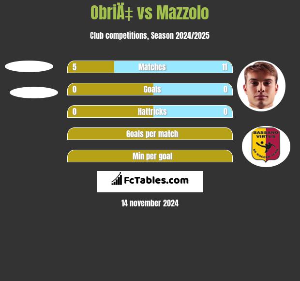 ObriÄ‡ vs Mazzolo h2h player stats