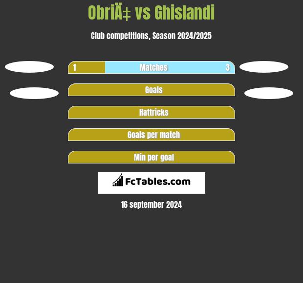 ObriÄ‡ vs Ghislandi h2h player stats