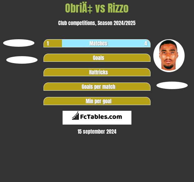 ObriÄ‡ vs Rizzo h2h player stats