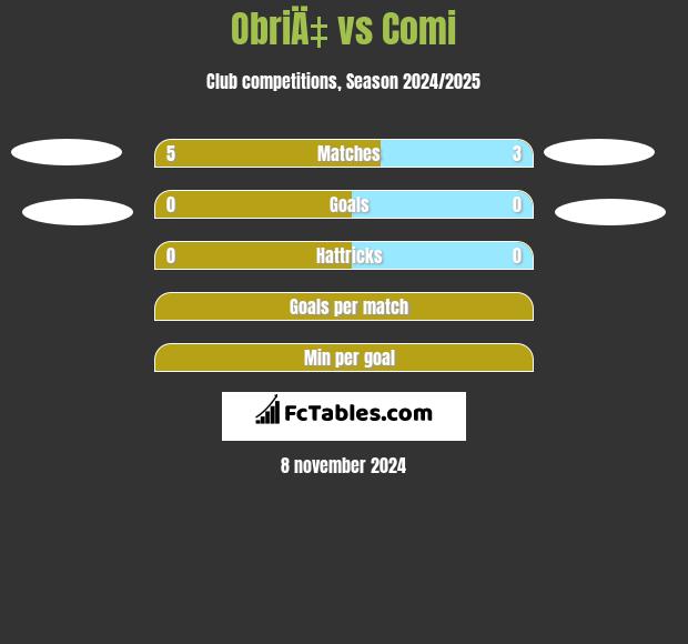 ObriÄ‡ vs Comi h2h player stats