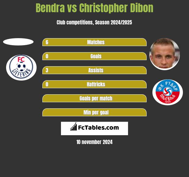 Bendra vs Christopher Dibon h2h player stats