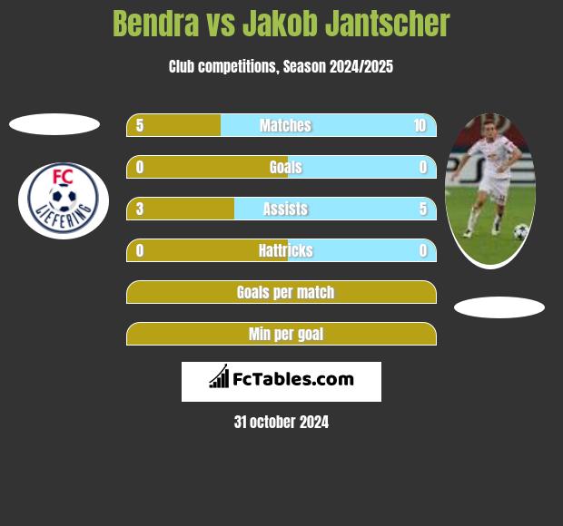 Bendra vs Jakob Jantscher h2h player stats