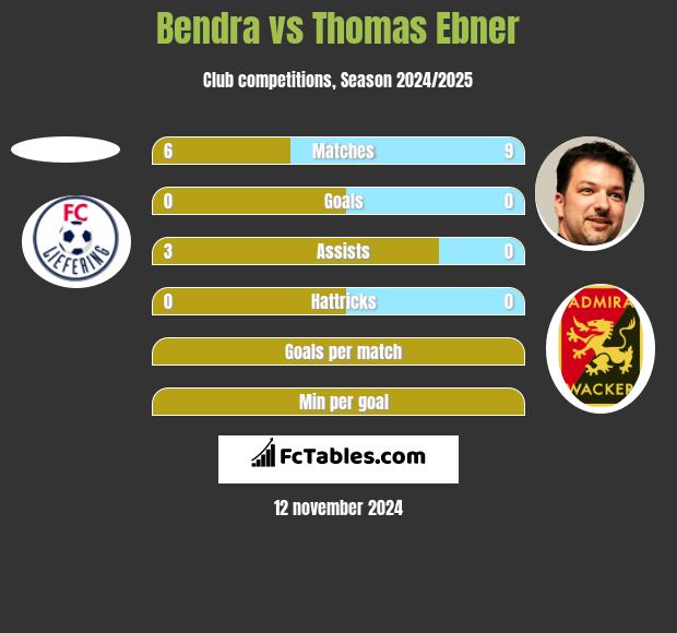 Bendra vs Thomas Ebner h2h player stats