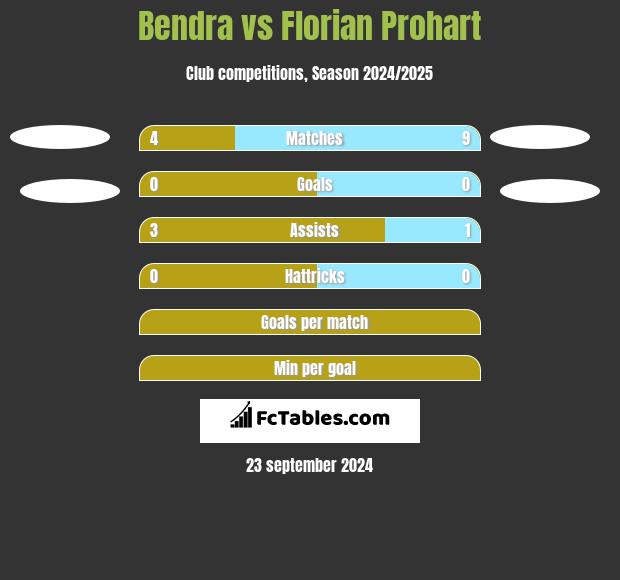 Bendra vs Florian Prohart h2h player stats