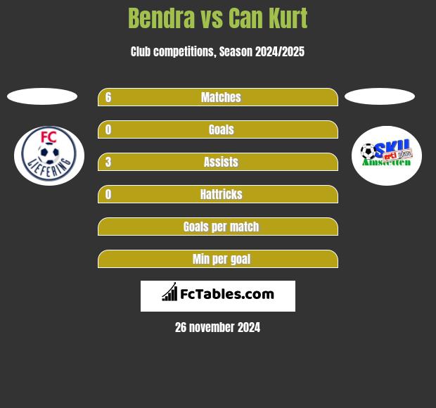 Bendra vs Can Kurt h2h player stats