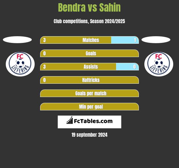 Bendra vs Sahin h2h player stats