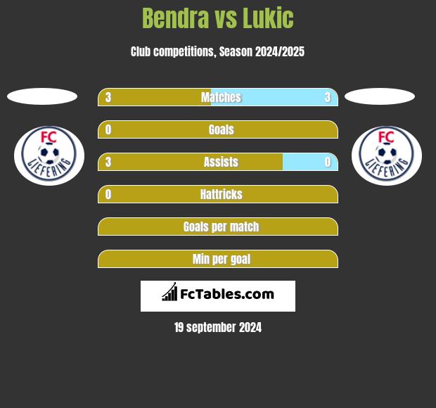 Bendra vs Lukic h2h player stats