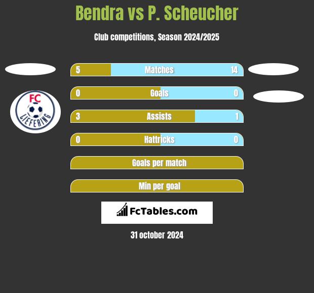 Bendra vs P. Scheucher h2h player stats