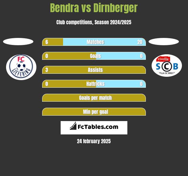 Bendra vs Dirnberger h2h player stats