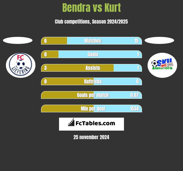 Bendra vs Kurt h2h player stats