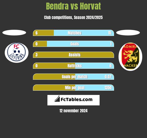 Bendra vs Horvat h2h player stats