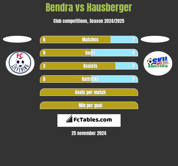 Bendra vs Hausberger h2h player stats