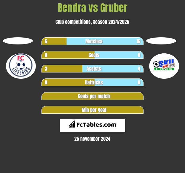 Bendra vs Gruber h2h player stats