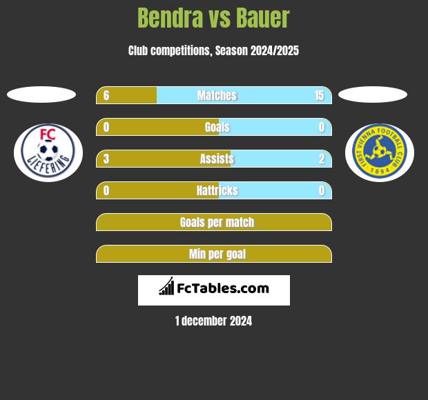 Bendra vs Bauer h2h player stats