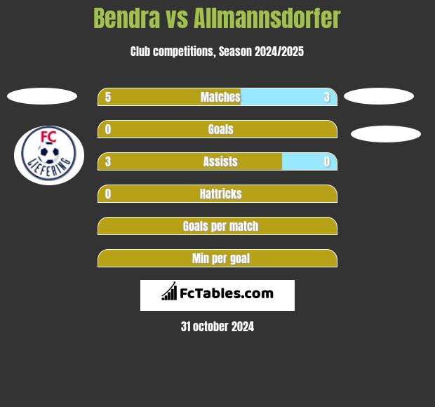 Bendra vs Allmannsdorfer h2h player stats