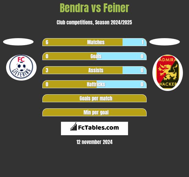 Bendra vs Feiner h2h player stats