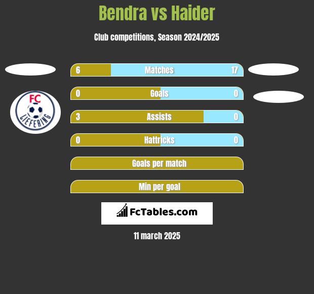 Bendra vs Haider h2h player stats