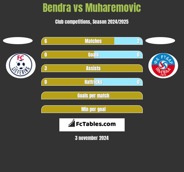 Bendra vs Muharemovic h2h player stats