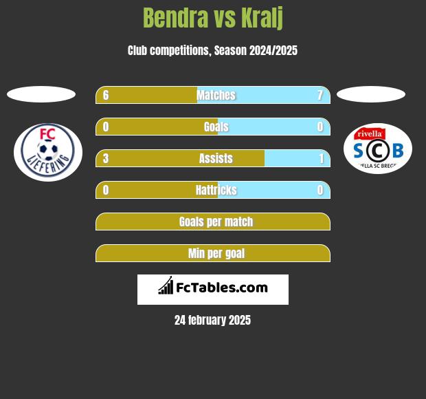 Bendra vs Kralj h2h player stats