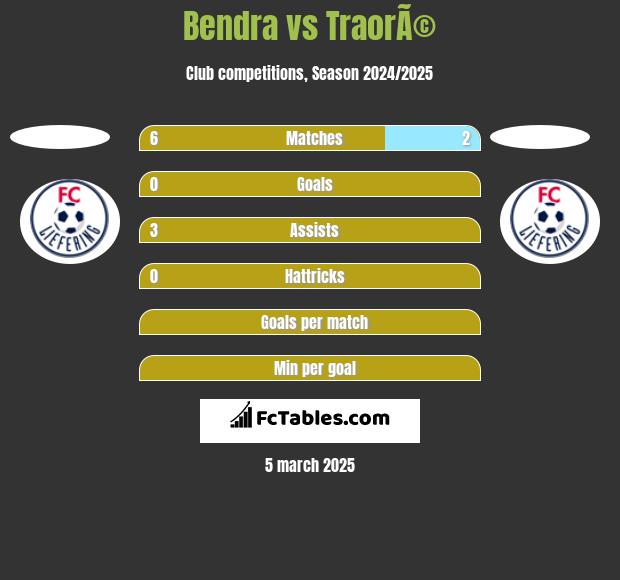 Bendra vs TraorÃ© h2h player stats