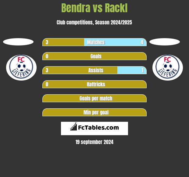 Bendra vs Rackl h2h player stats