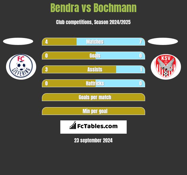 Bendra vs Bochmann h2h player stats