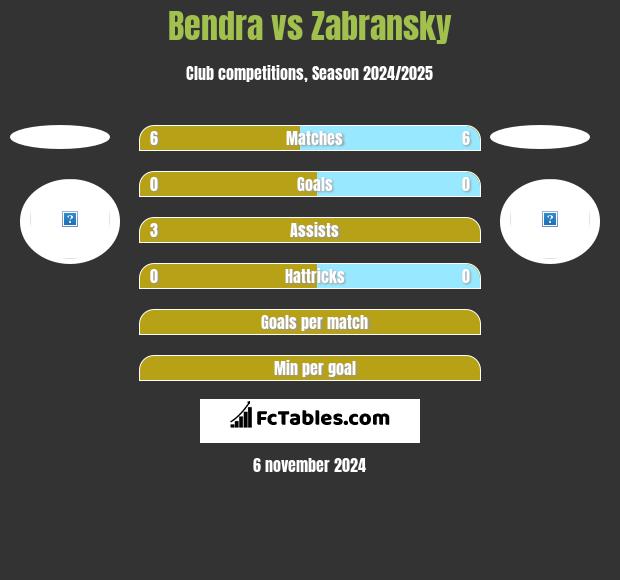 Bendra vs Zabransky h2h player stats