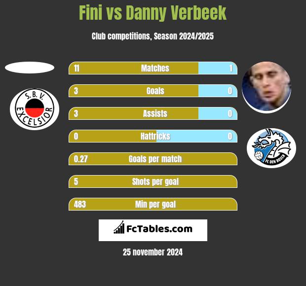 Fini vs Danny Verbeek h2h player stats