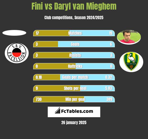 Fini vs Daryl van Mieghem h2h player stats