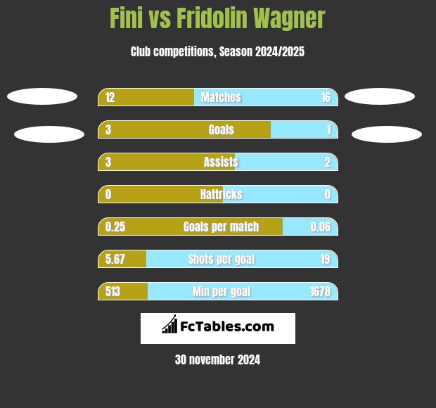 Fini vs Fridolin Wagner h2h player stats