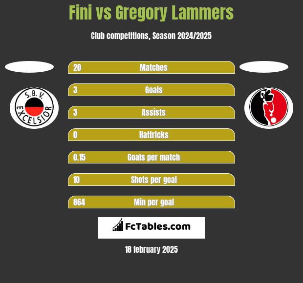 Fini vs Gregory Lammers h2h player stats