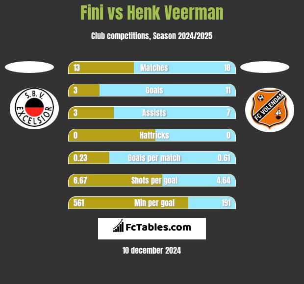 Fini vs Henk Veerman h2h player stats