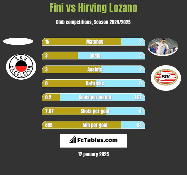 Fini vs Hirving Lozano h2h player stats