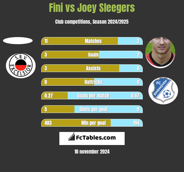 Fini vs Joey Sleegers h2h player stats