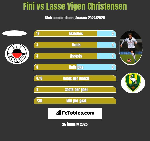 Fini vs Lasse Vigen Christensen h2h player stats