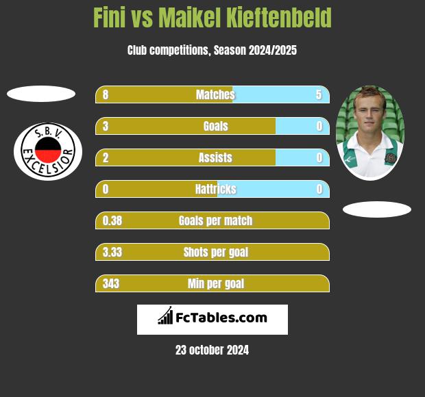 Fini vs Maikel Kieftenbeld h2h player stats