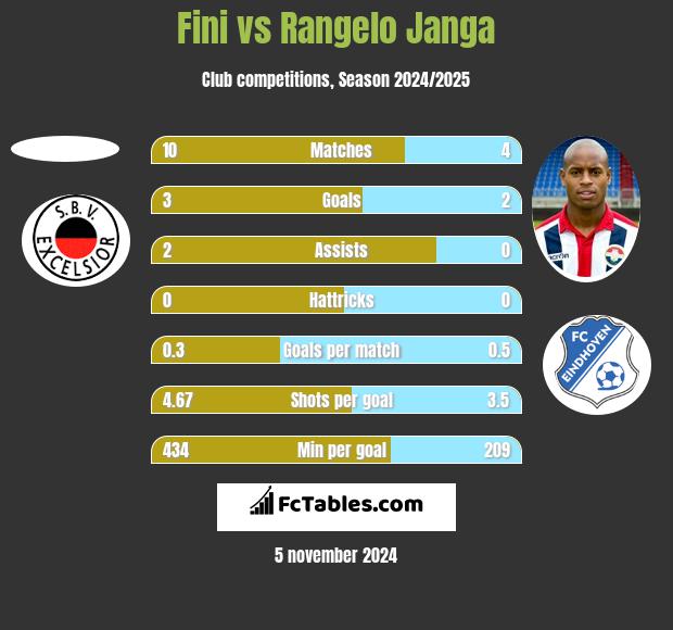 Fini vs Rangelo Janga h2h player stats