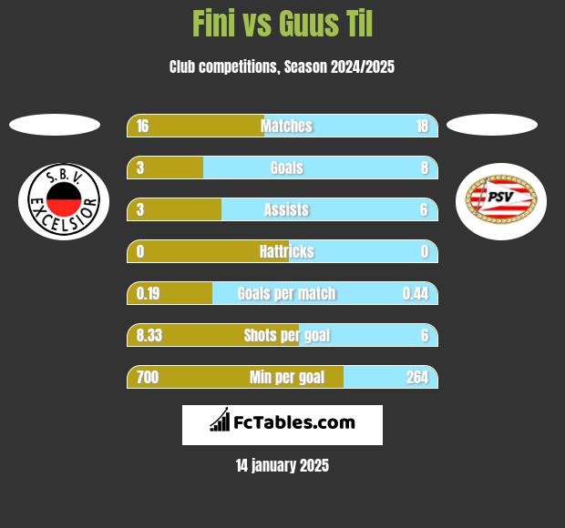 Fini vs Guus Til h2h player stats