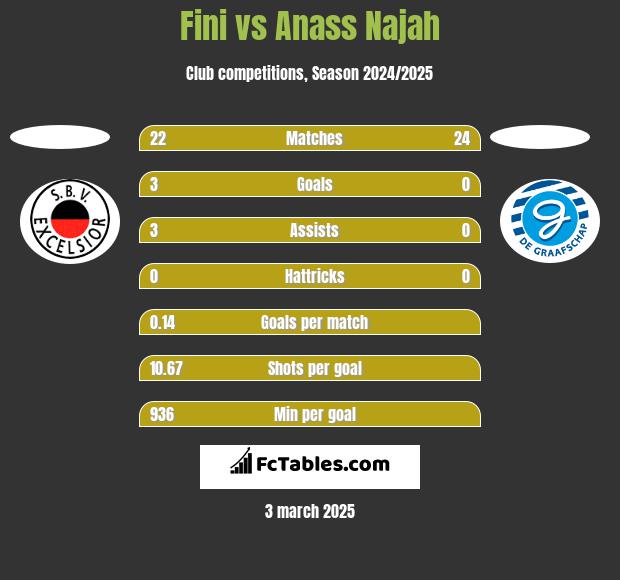 Fini vs Anass Najah h2h player stats