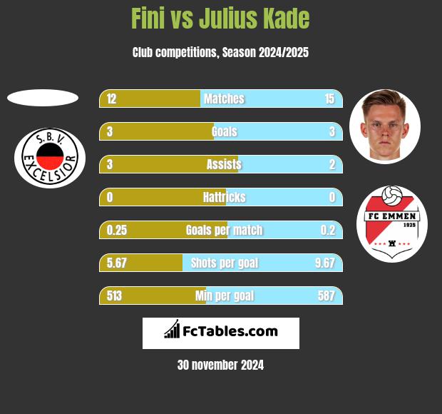 Fini vs Julius Kade h2h player stats