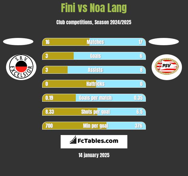 Fini vs Noa Lang h2h player stats