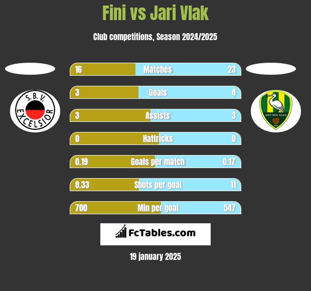 Fini vs Jari Vlak h2h player stats