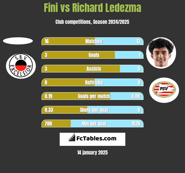 Fini vs Richard Ledezma h2h player stats